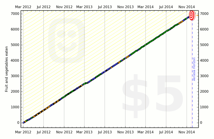 Alys's fruit and veggie goal on Beeminder Alys's fruit and veggie goal on Beeminder