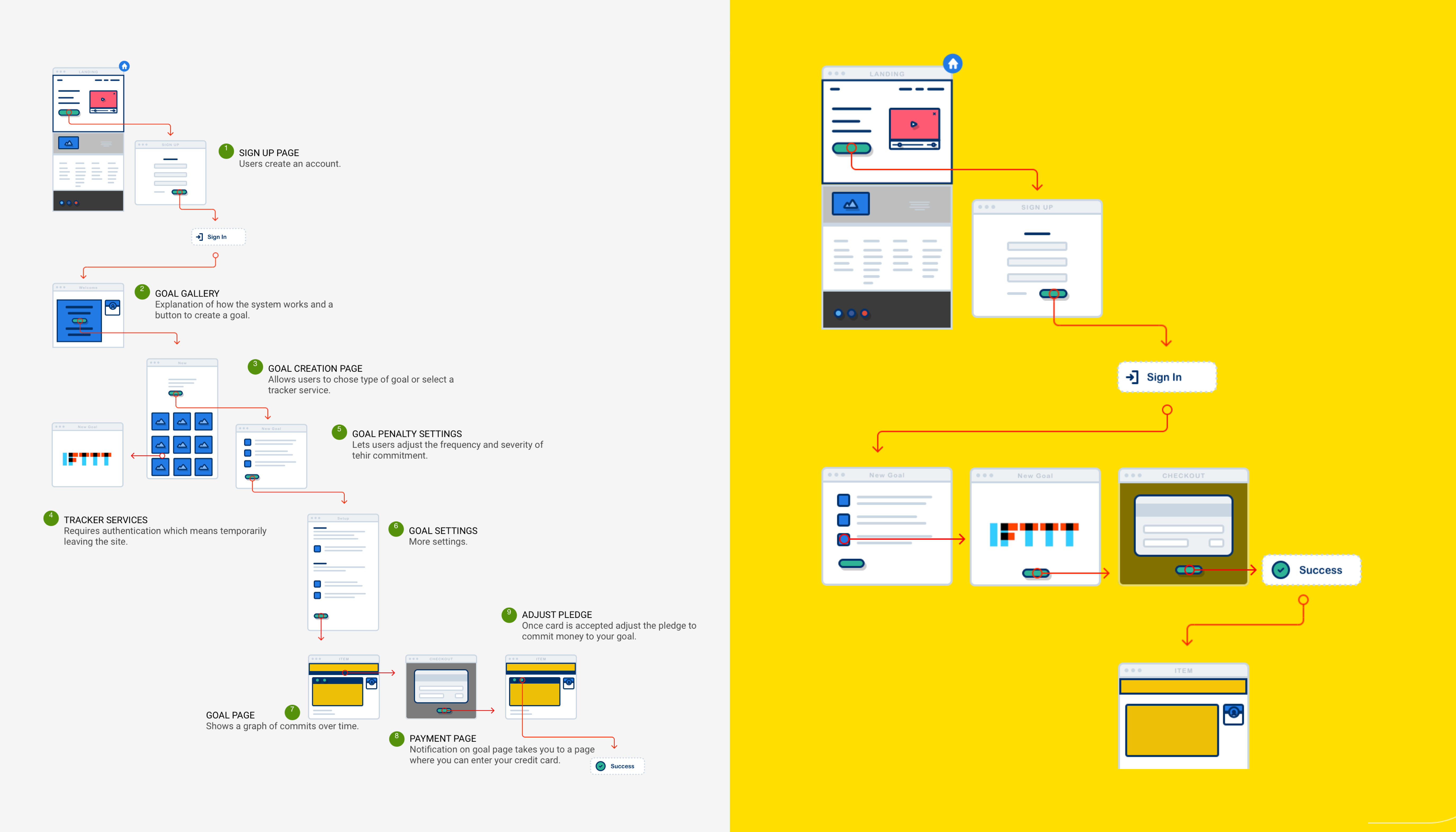 Early flow chart Early flow chart