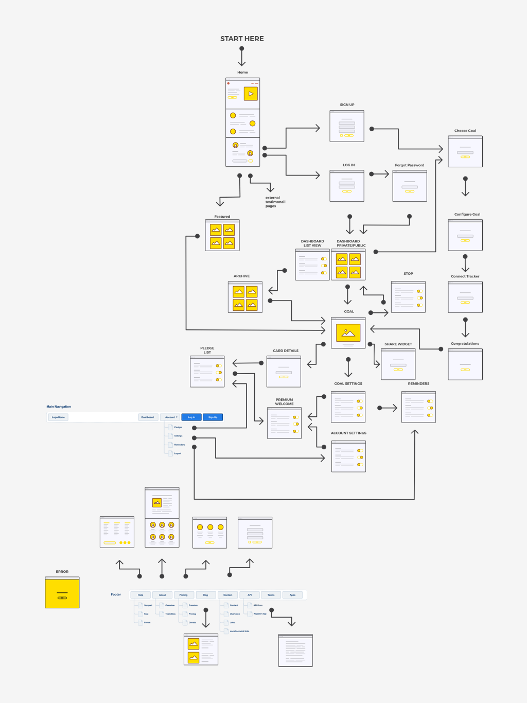 Final flow chart Final flow chart