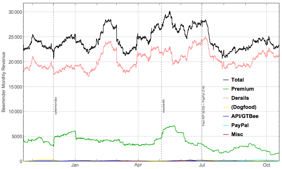 Revenue graph: the past year Revenue graph: the past year