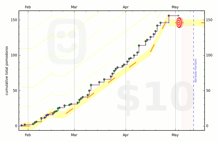 Dr Gill's pomodoro graph Beeminder graph of Dr Gill's pomodoros