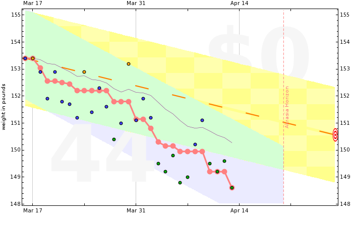 beeminder example graph