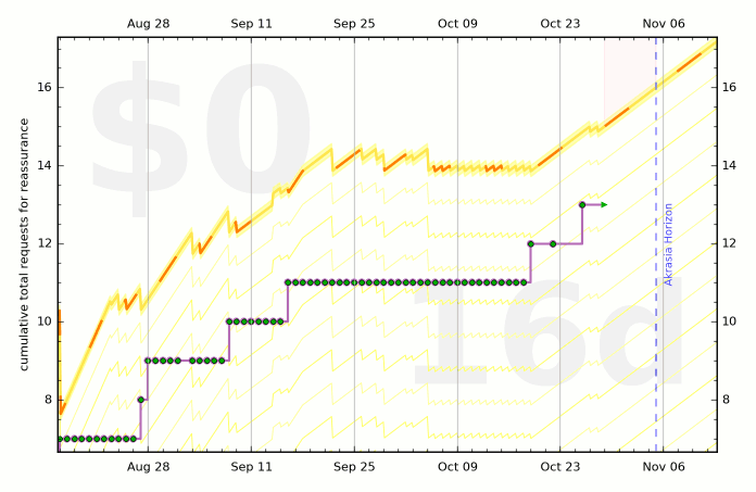 Making progress! Reassurance Graph