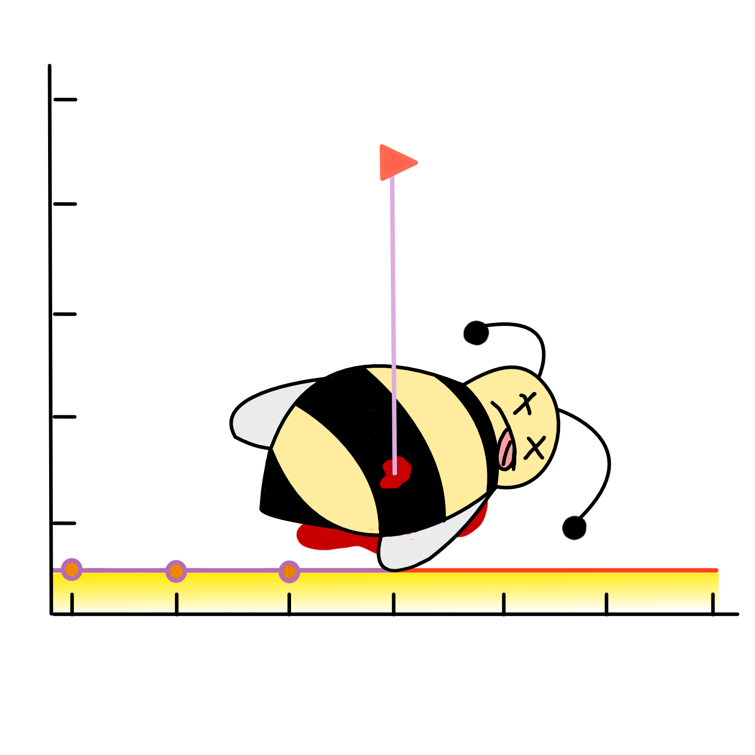 Ok, this image overstates the harm a wee bit A dead bee on a flat graph