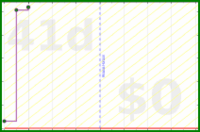 soliveiraigor/intensity-minutes's progress graph