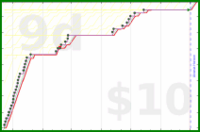 shanaqui/gotwheels's progress graph