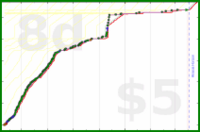 shanaqui/fates's progress graph