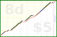 d/cortex's progress graph