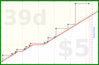 byorgey/garden's progress graph