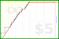 byorgey/strudel's progress graph