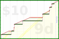 shanaqui/noworkathome's progress graph