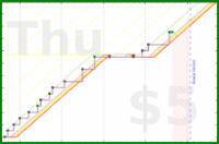 shanaqui/postcrossing's progress graph