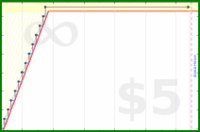 pyng/calendial's progress graph