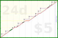 chriswax/car's progress graph