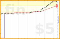 katja/blogs's progress graph