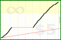 poisson/fat's progress graph