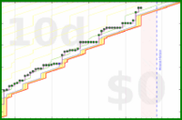 cthulhucultist/journaling's progress graph