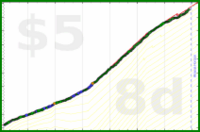 poisson/alcohol's progress graph