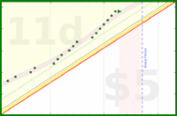 alys/veg_prep_and_start's progress graph