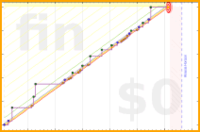 mbork/how-to-change's progress graph
