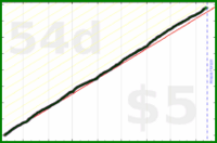 d/veggies's progress graph