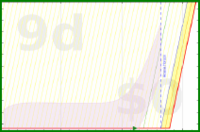 alys/jcurl_exercises's progress graph