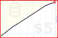 dave42w/intermittentfast's progress graph