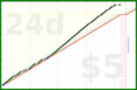 shanaqui/rinseandcrush's progress graph