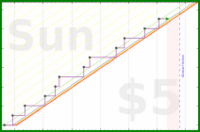 poisson/kitchen_innovations's progress graph