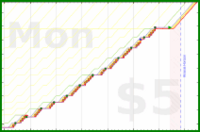 b/freshme's progress graph