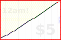 poisson/evening_routine's progress graph