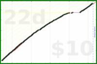 shanaqui/tody's progress graph