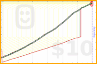 clivemeister/todoist's progress graph