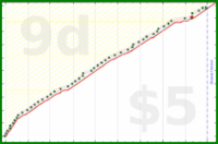 alys/self_worth_list's progress graph