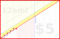 charlieachieves/no-sweets's progress graph