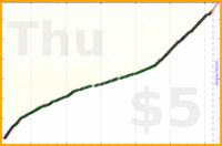 gbear605/sheet's progress graph