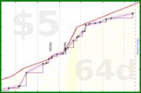 travisp471/bg-expenses's progress graph