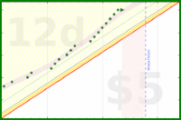 alys/veg_prep_and_start's progress graph