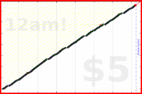 byorgey/daily's progress graph