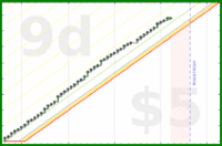 shanaqui/bekind's progress graph