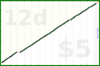 byorgey/bike-care's progress graph