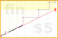 judgemingus/dentist's progress graph