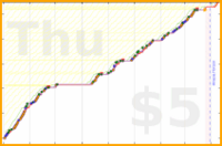 olimay/benkyou's progress graph