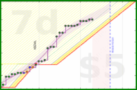 travisp471/active's progress graph