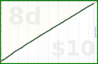 dehowell/weekly-review's progress graph