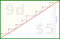 rubygagotoku/calendialling's progress graph