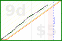 shanaqui/bekind's progress graph