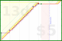 olimay/5yhobo's progress graph