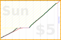 shanaqui/shoppingreminder's progress graph