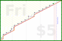 aad/calendial's progress graph